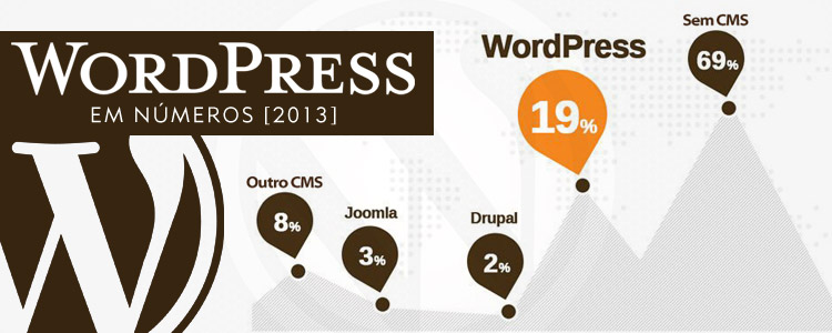 Infográfico: WordPress em Números [2013]