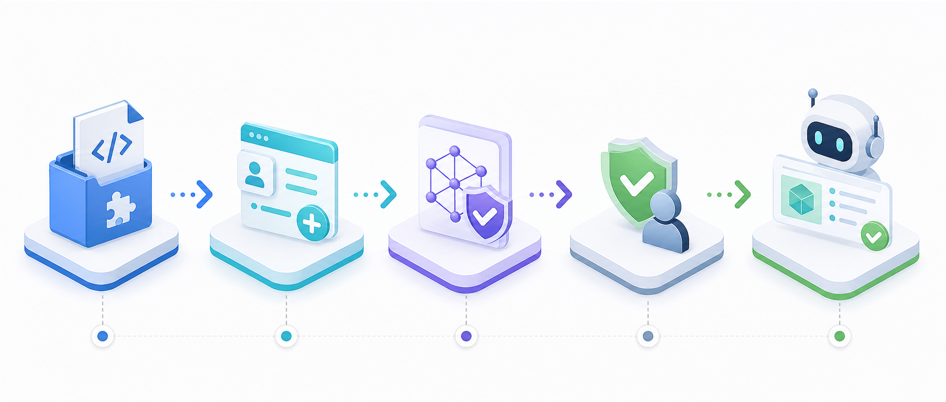 Fluxo de uma Ability no WordPress: plugin, registro, validação, permissão e resposta ao agente de IA