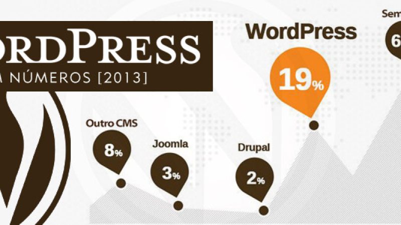 WordPress Números [2013]